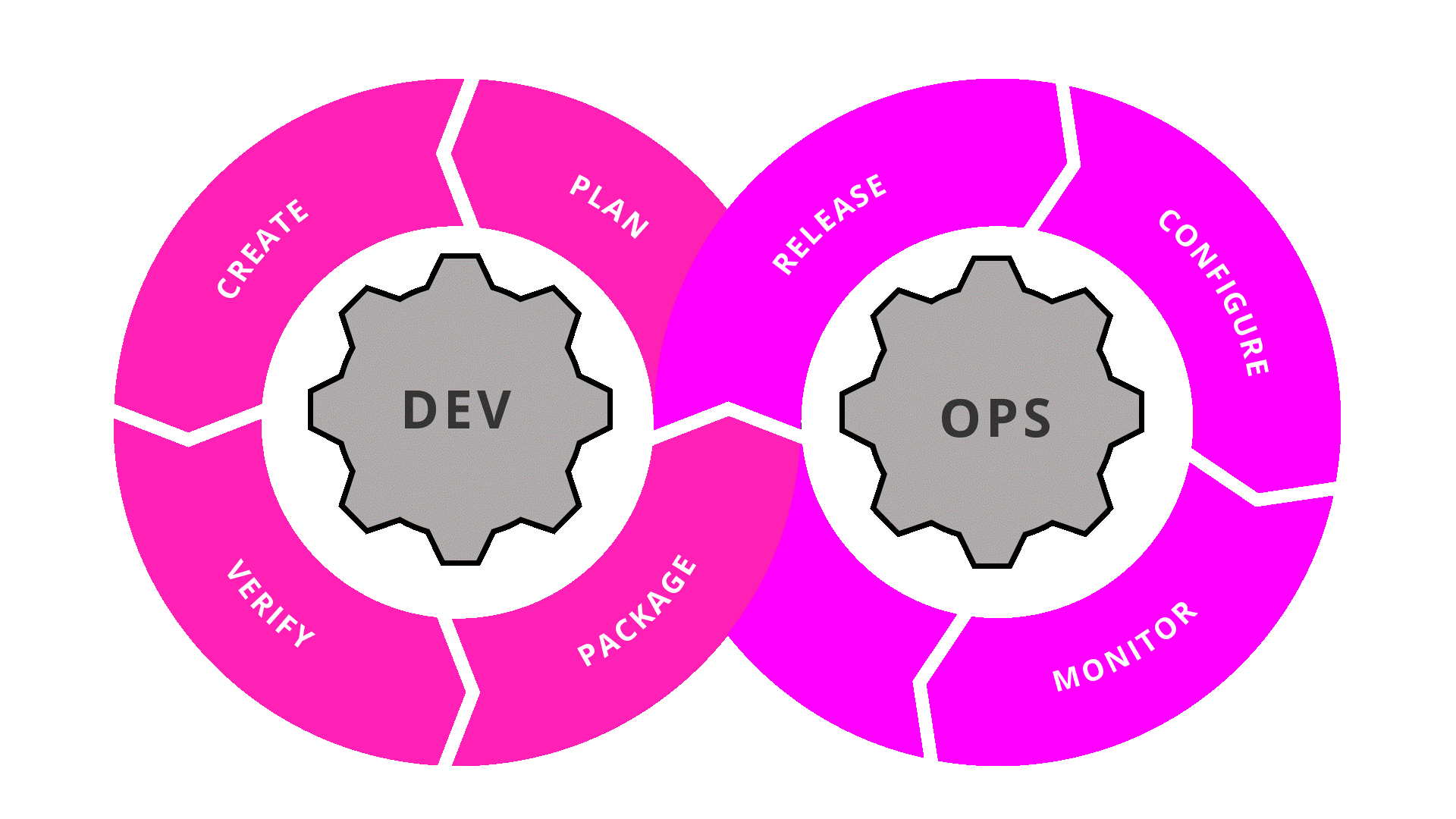 DevOps Cycle